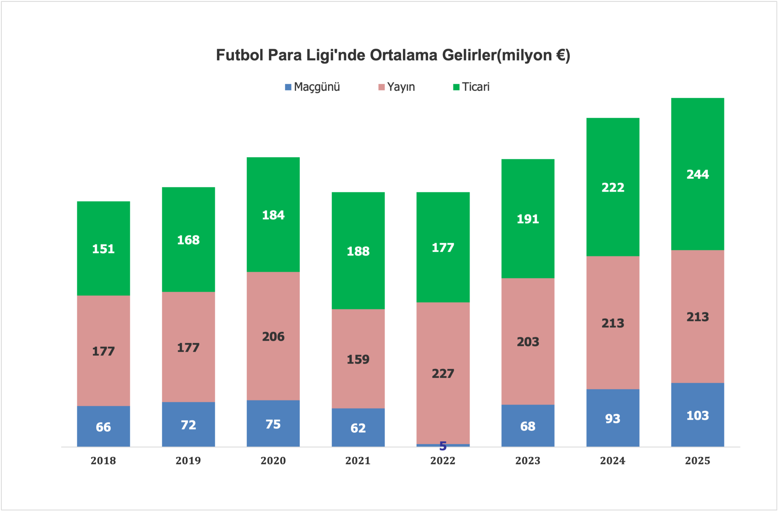 Futbol geliri, 3 ayaklı modelle inceleniyor: Maç günü, yayın ve ticari.