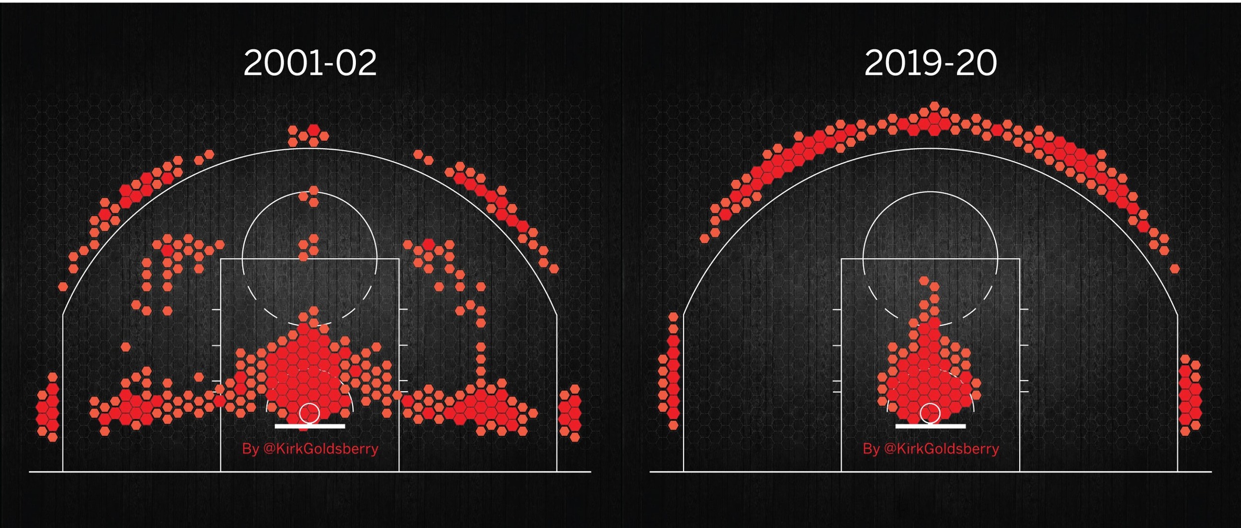 Oyun nasıl değişti? ESPN yazarı Kirk Goldsberry, 2001-02 sezonundaki en popüler 200 şut noktasıyla 2019-20'dakileri bu şekilde kıyaslamıştı.