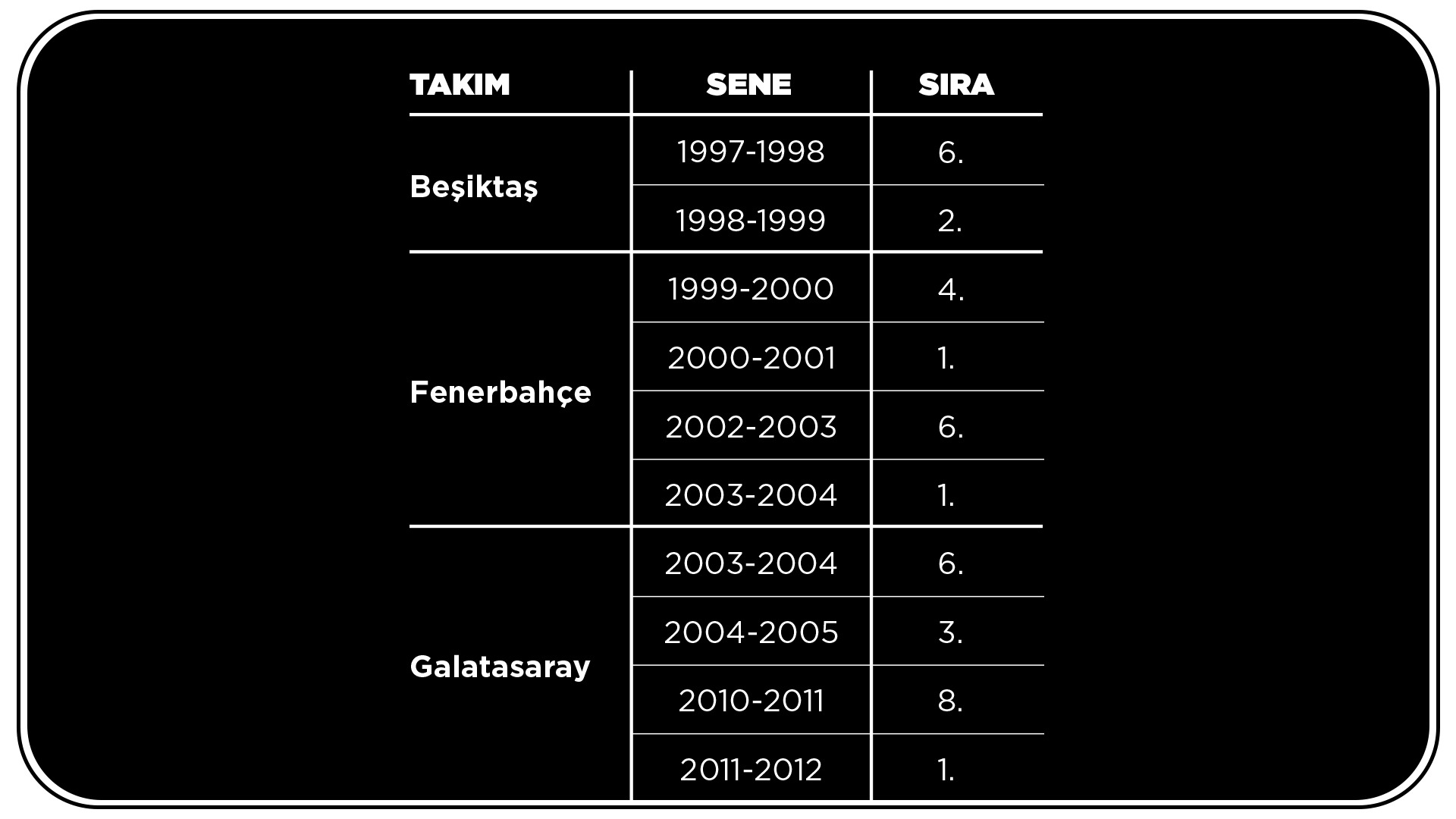 *Fenerbahçe ayrıca, CAS kararıyla Avrupa kupalarından men edildiği 2013-2014 sezonunda şampiyon oldu.